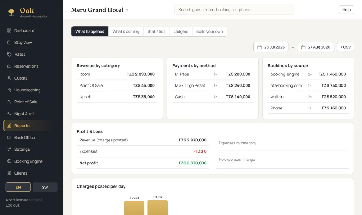 Oak's reports screen, showing occupancy, revenue and average rate for the period.